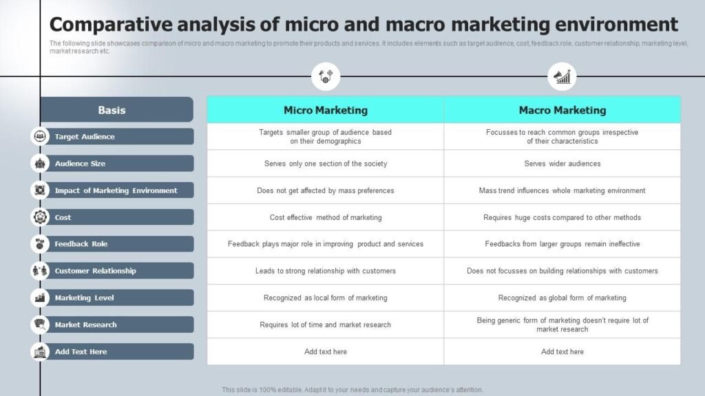 Diagram comparing micro marketing and macro marketing strategies, showing differences in audience size, messaging approach, reach, and conversion focus.
