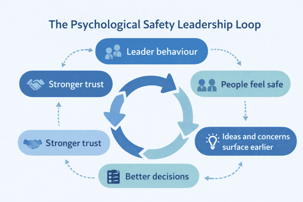 Diagram illustrating the psychological safety leadership loop, showing how leader behaviour builds trust, encourages open communication, improves decisions, and strengthens team performance.