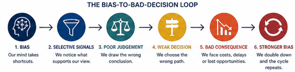 Bias-to-bad-decision loop showing how cognitive bias leads to selective signals, poor judgement, weak decisions, bad consequences, and stronger bias.