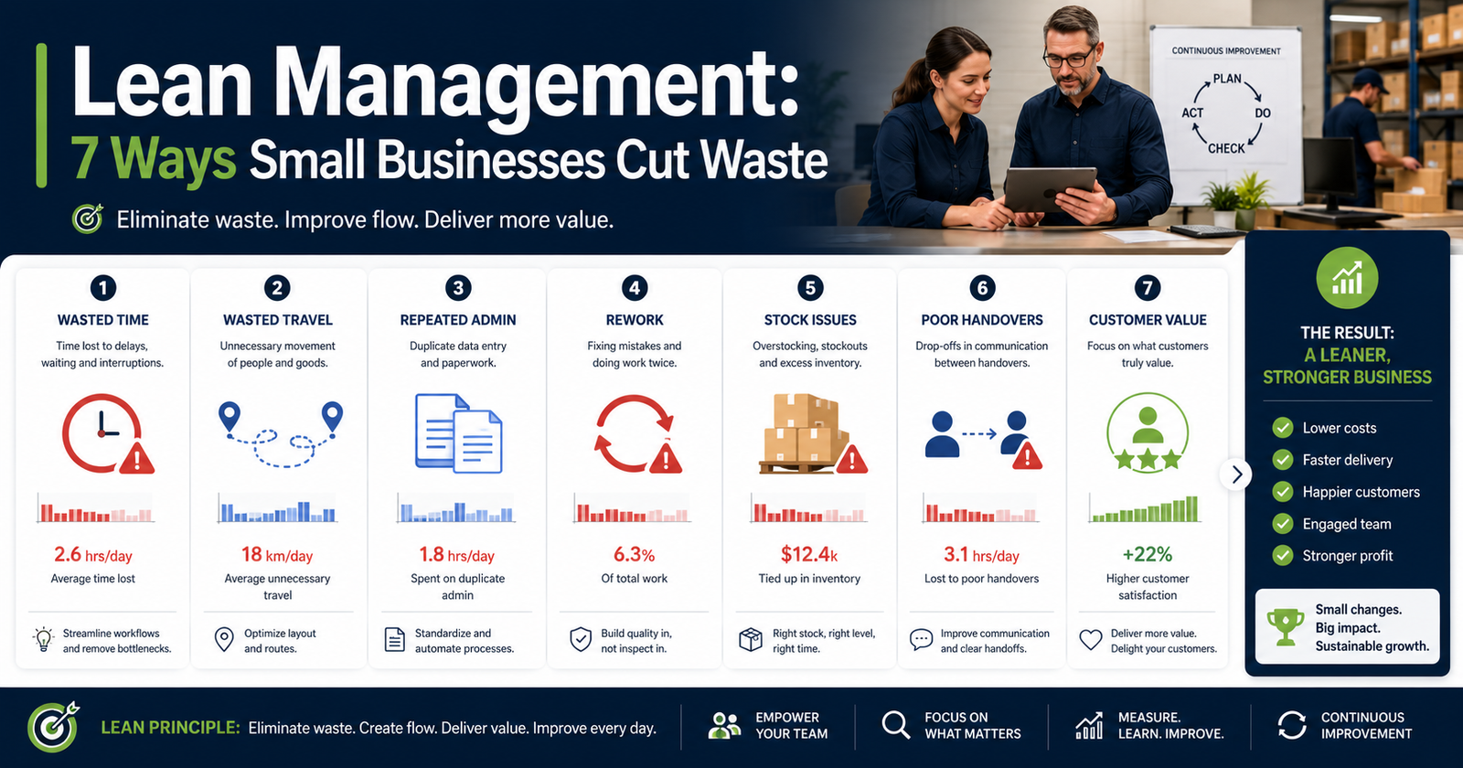 Lean management dashboard showing 7 ways small businesses cut waste, including wasted time, travel, admin, rework, stock issues, handovers, and customer value.