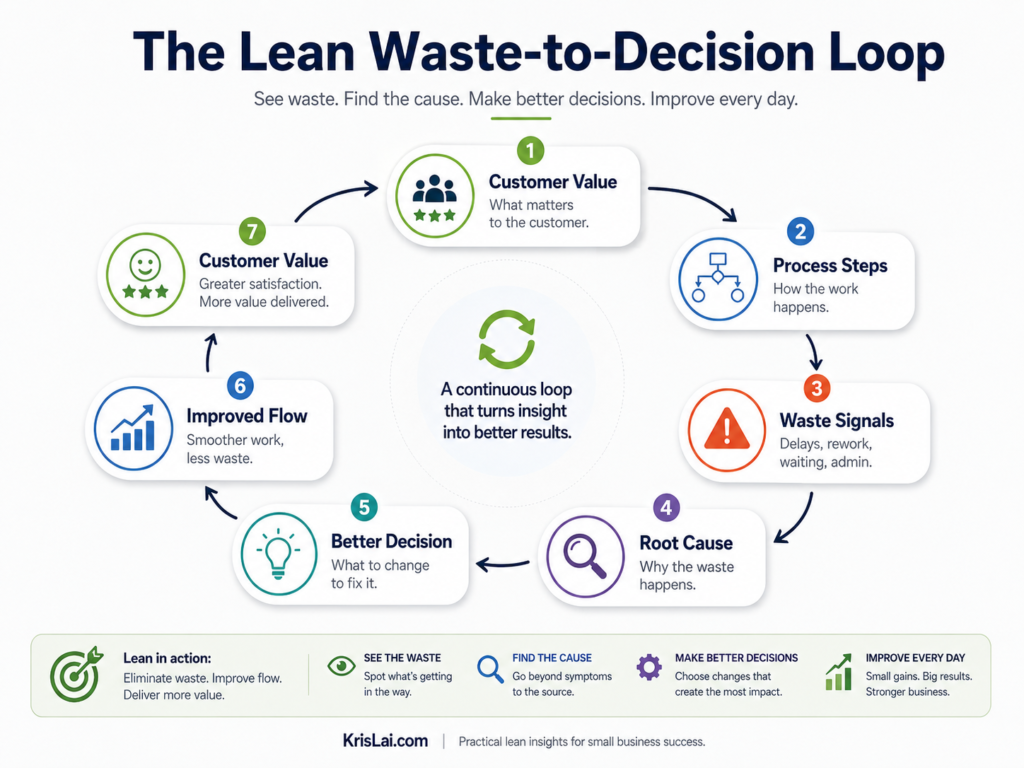 Lean management diagram showing The Lean Waste-to-Decision Loop: customer value, process steps, waste signals, root cause, better decision, improved flow, and customer value.
