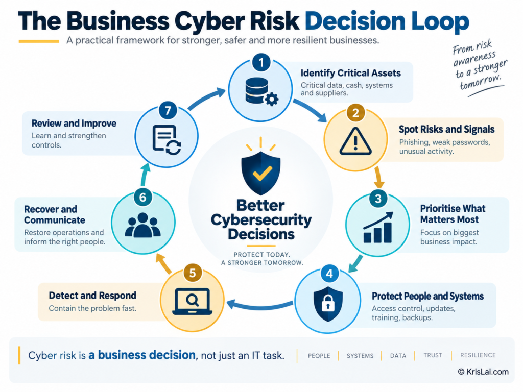The Business Cyber Risk Decision Loop diagram for cybersecurity for businesses.