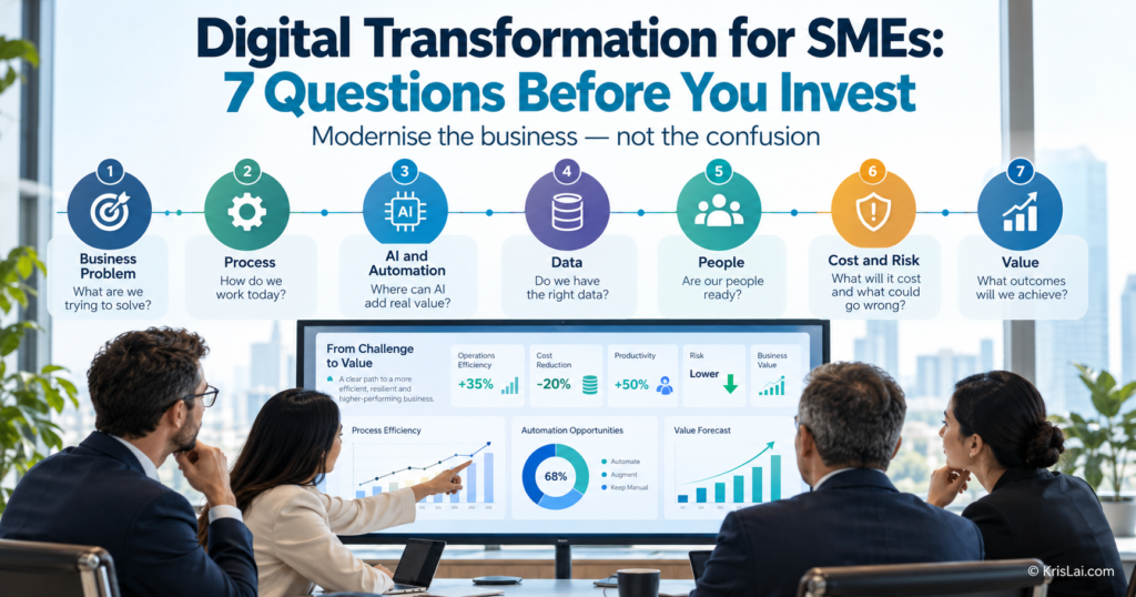 Digital transformation for SMEs graphic showing 7 questions about business problems, processes, AI, data, people, cost, risk and value