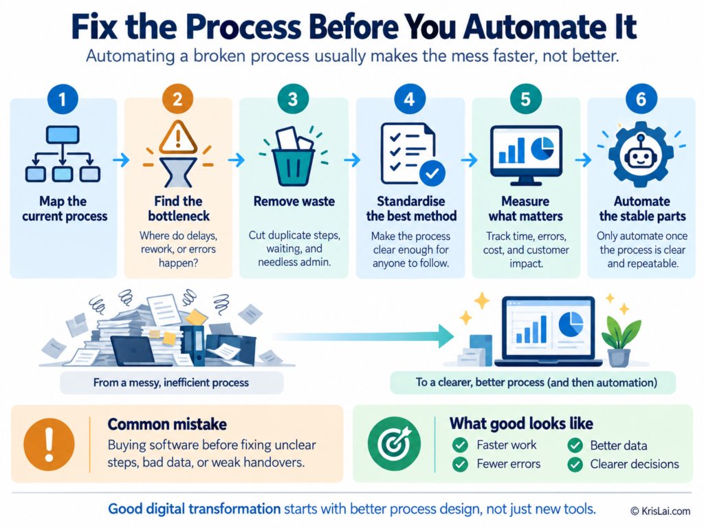 Digital transformation process showing how SMEs can map bottlenecks, remove waste, standardise work, measure results and automate stable processes