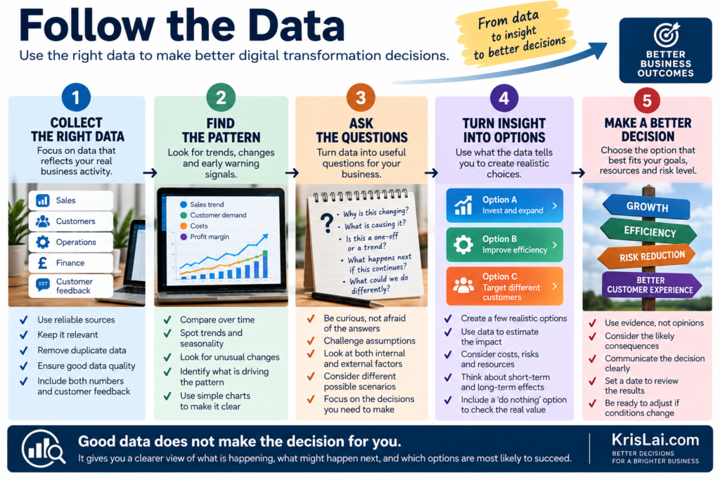 Digital transformation infographic showing how SMEs collect the right data, find patterns, ask questions, create options and make better business decisions