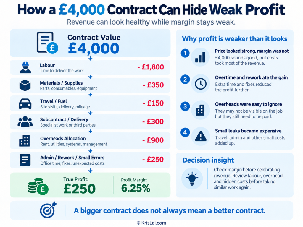 Profit engineering example showing how a £4,000 contract can hide weak profit after labour, materials, travel, overhead, and admin costs
