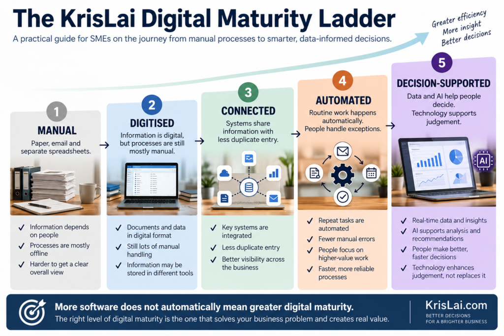 Digital maturity ladder showing five stages for SMEs: manual, digitised, connected, automated and decision-supported