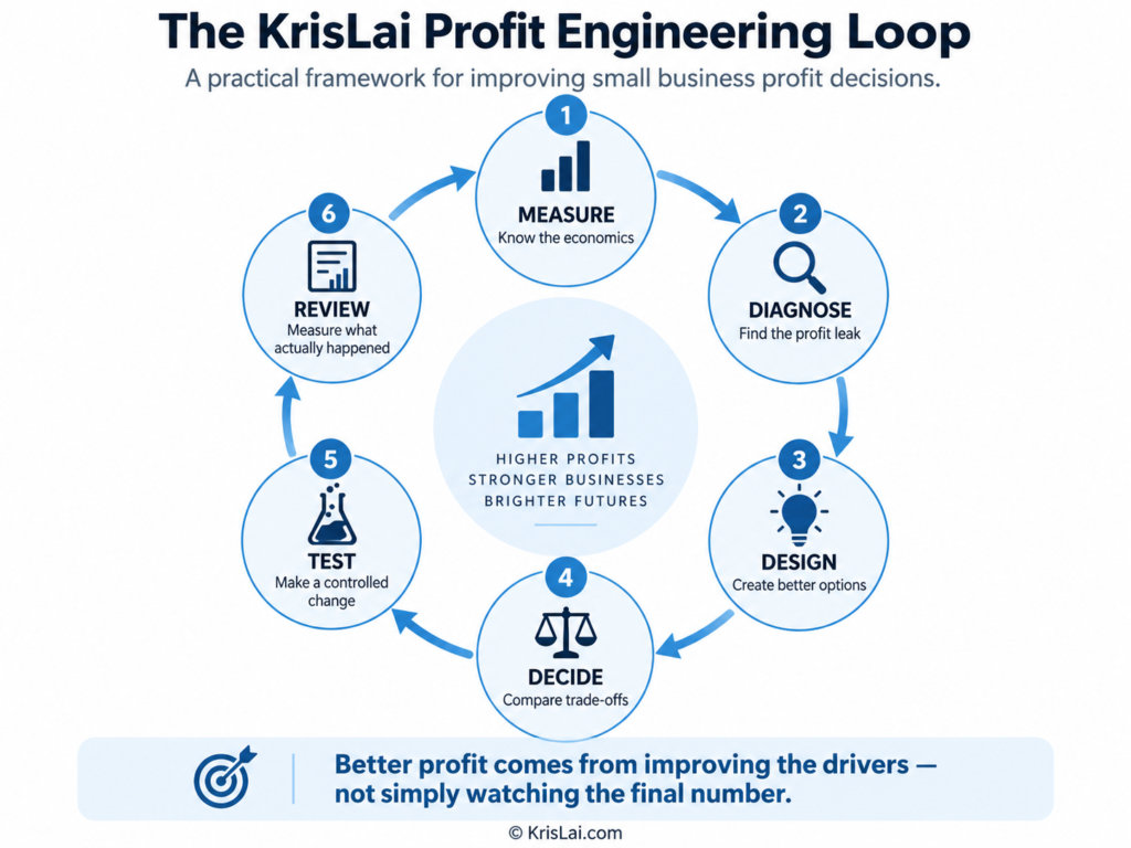 Profit engineering loop showing pricing cost mix volume cash flow decisions and profit improvement for small businesses