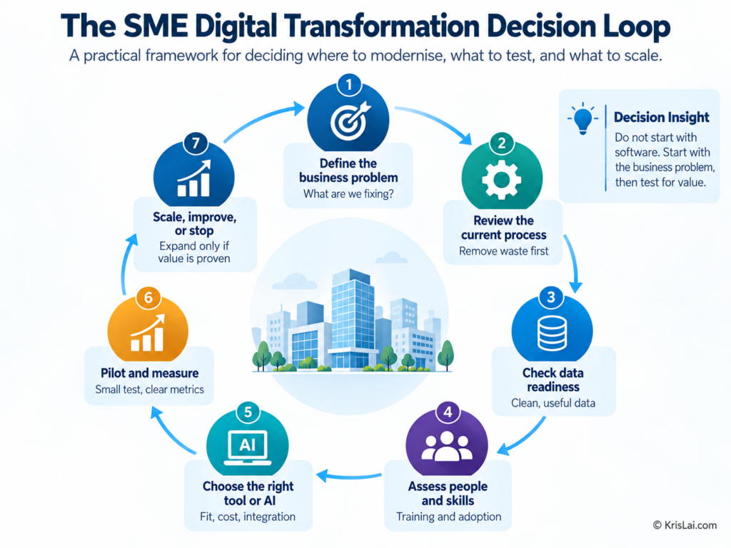 SME digital transformation decision loop showing business need, process issue, tool choice, implementation, team adoption, results review, and better business decisions